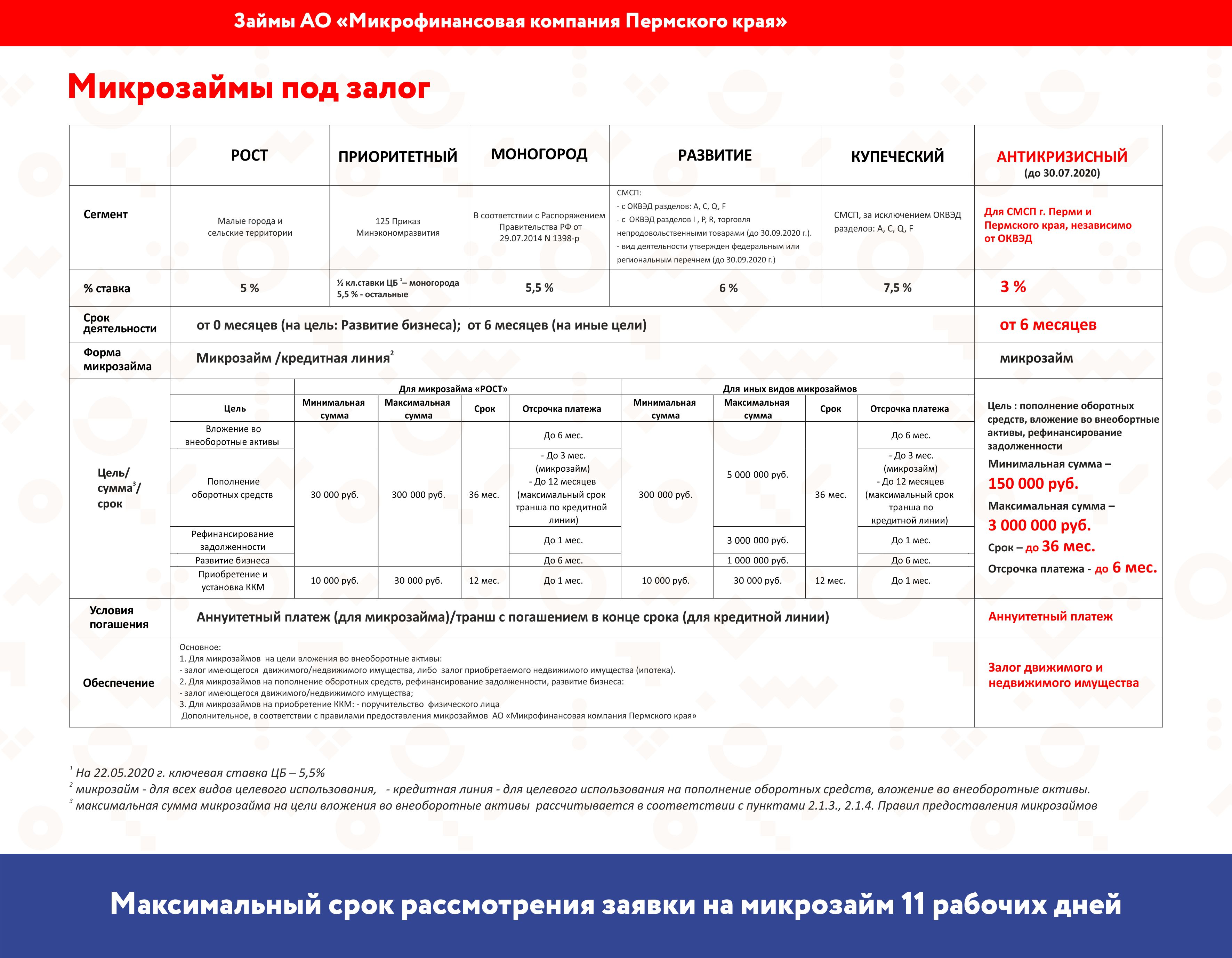 Какой максимальный процент по микрозайму